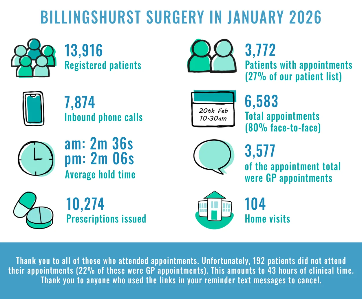 Billingshurst Surgery patient infographic